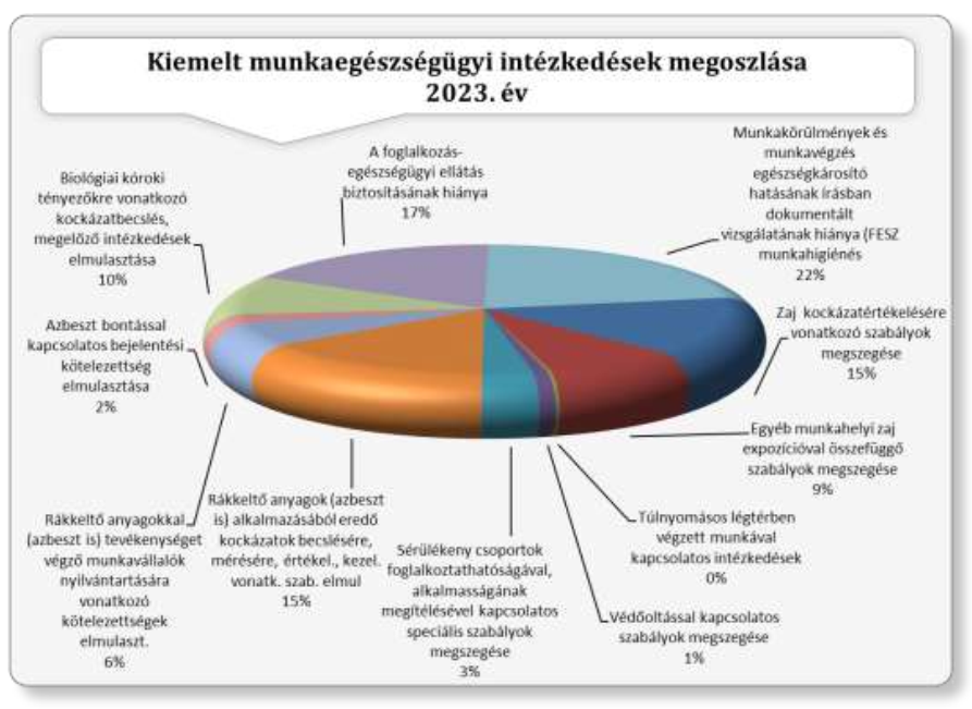 Forrás: Munkavédelmi Hatóság 2023-as jelentése