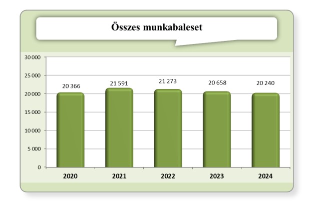 A munkabalesetek alakulása az utóbbi 5 évben. Forrás: Nemzetgazdasági Minisztérium