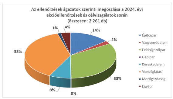 Az ágazatok megoszlása az ellenőrzés során. Forrás: Nemzetgazdasági Minisztérium